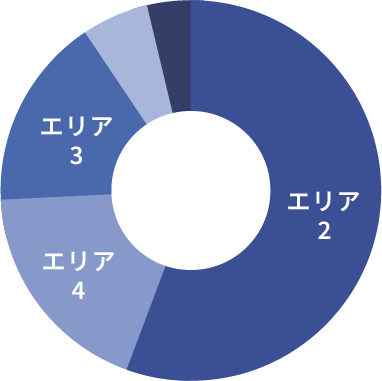 エリア別コンタクト数のグラフ