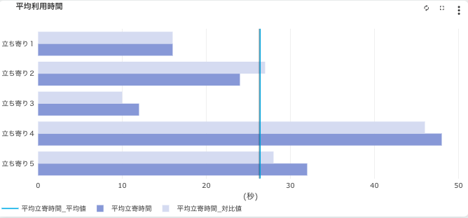 エリア別平均滞在時間のグラフ
