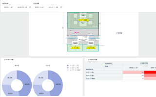 リアルタイムのダッシュボード表示。現場を遠隔からチェック。