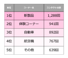 商品別の関心度をランキング形式で分析。